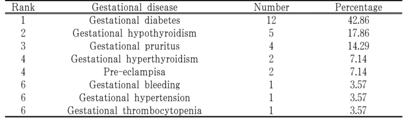 Table 10. The Difference of Average BW between Full-term Pregnancy and Visiting Date according to Duration from Delivery Date to Visiting Date