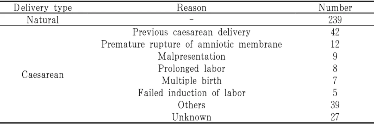 Table 11. Classification of Postpartum Patients by Delivery Type