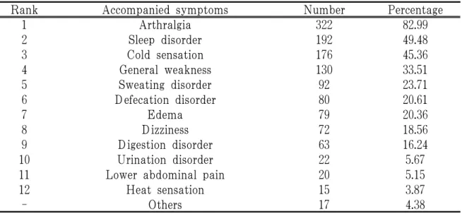Table 14. Other Accompanied Symptoms of Postpartum Patients including Chief Complaints (Multiple Responses)