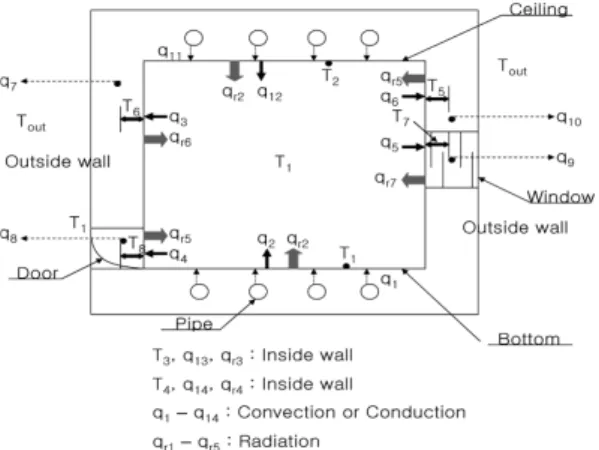 Fig. 1. A Schematic diagram for heat transfer analysis in room.