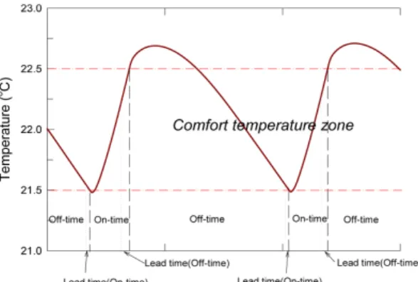 Fig. 4. Application of lead time for indoor air temperature change.