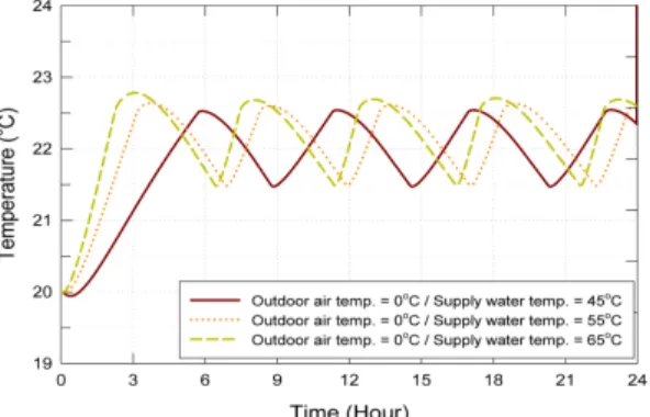 Fig. 5. Indoor air temperature responses with supply water temperatures.