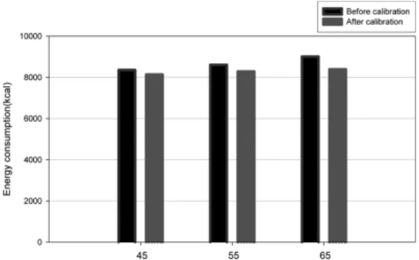 Fig. 11. The comparison of energy consumptions with calibration of supply lead time for supply water  temper-ature.