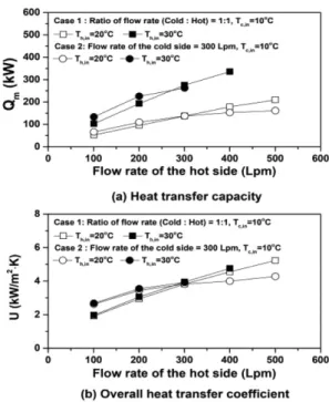 Fig. 4. Heat transfer capacity and overall heat transfer coefficient with flow rate of hot side.