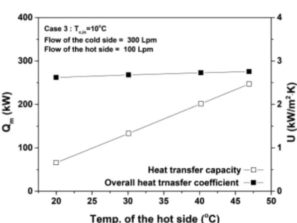 Fig. 6. Pressure drop with the flow rate of the hot side.