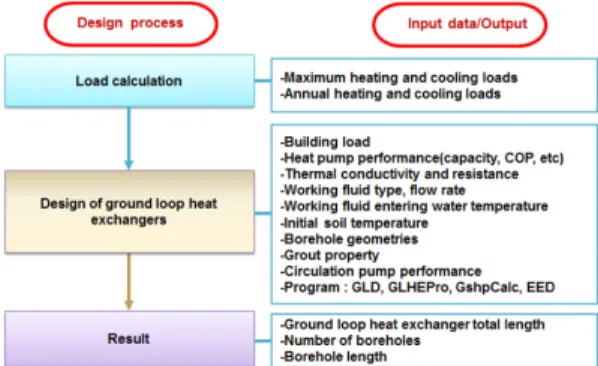 Fig. 1. Design process of the vertical-type ground loop heat exchanger.
