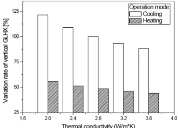 Fig. 4. Variation rate of GLHX length as a function of thermal conductivity.