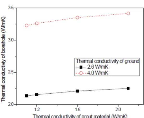 Fig. 9. Thermal conductivity as a function of grout conductivity. 