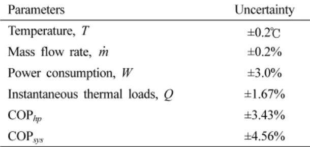 Table 2. Capacity ratios of SWHE and VGHE in hybrid ground heat exchanger EST SWHE  ranges Operation 