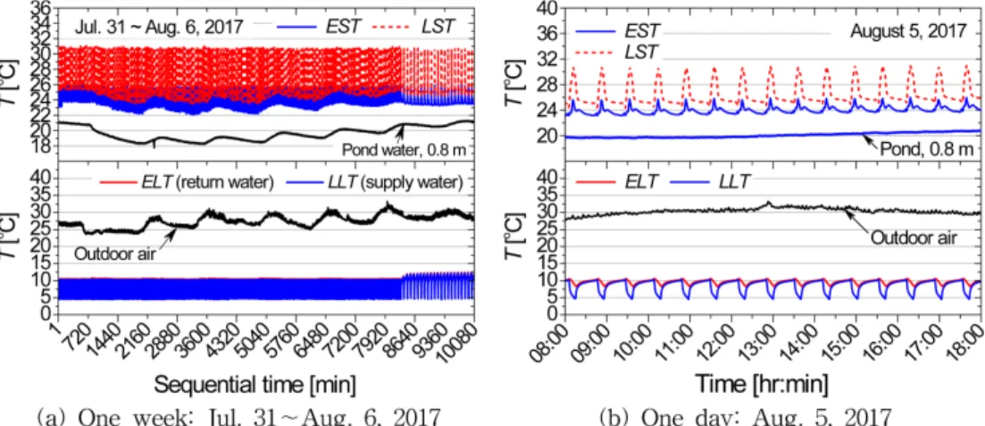 Fig. 4. Water temperature variation on source and load sides for a typical cooling week.