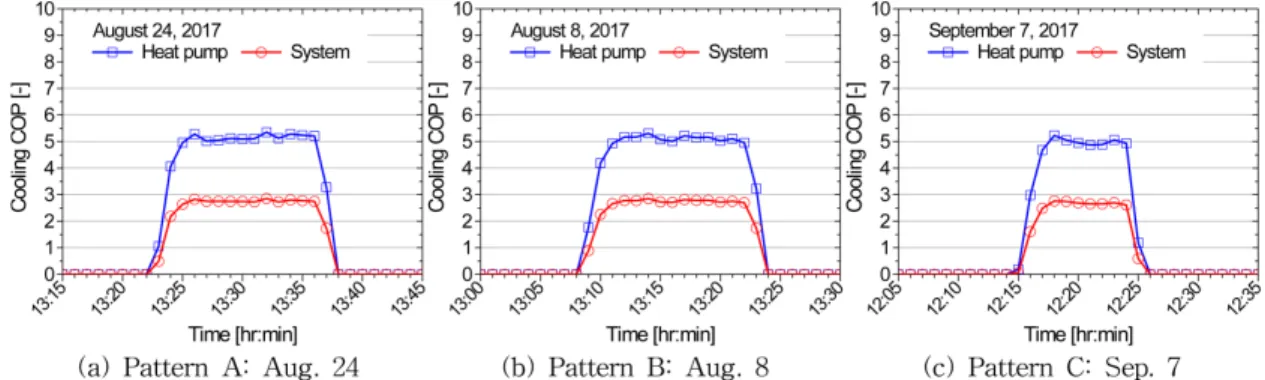 Fig. 11. COP with outdoor air temperature: Jul. 31~Aug.