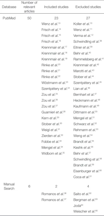 Table 2.  Results of the literature search Database