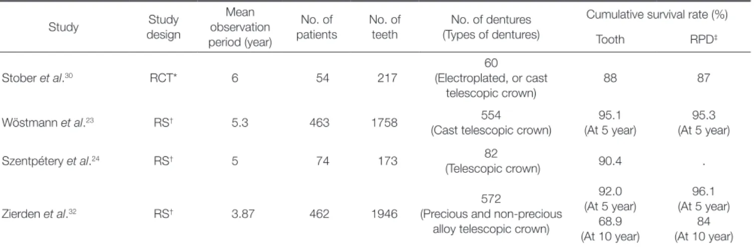 Table 5.  Studies of rigid type with tooth supported double crowns Study Study  design Mean  observation  period (year) No