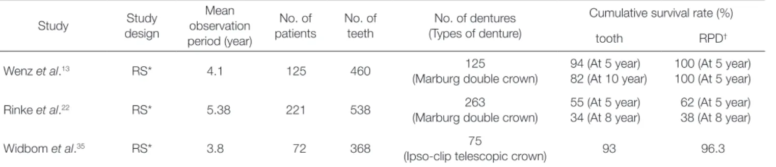Table 8.  Studies of non-rigid type, tooth supported double crowns