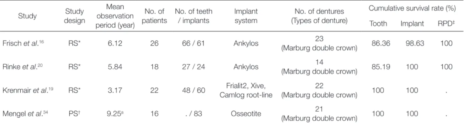 Table 10.  Studies of non-rigid type, tooth-implant combination double crowns