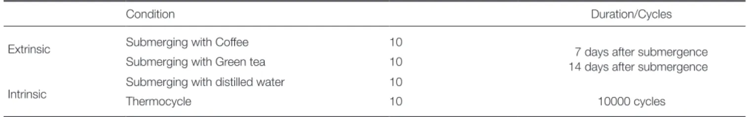 Table 3.  Flexural modulus and strength of thermoplastic denture base resin (in MPa) Valplast (VA) Lucitone(LC) Smiletone(ST) Estheshot(ES) Acrytone(AC) Weldenz(WE) Flexural modulus Mean (SD) 1209.95(93.32) 1324.45 a(60.54) 1365.03 a(76.99) 1604.14 b(76.99