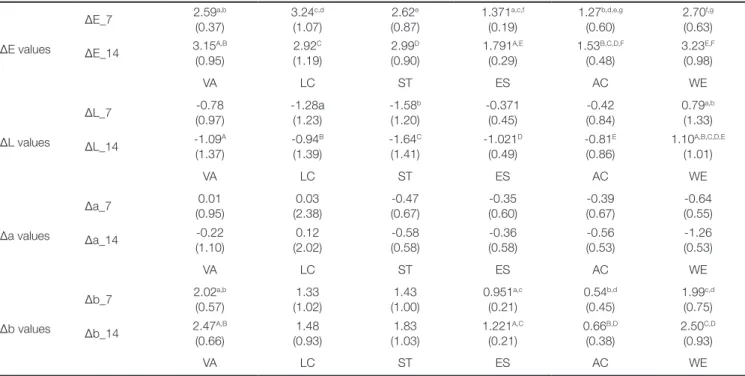 Table 6.  The mean value and standard deviation of ΔE, L, a, b after 7 days, 14 days of staining with coffee (Mean (SD))