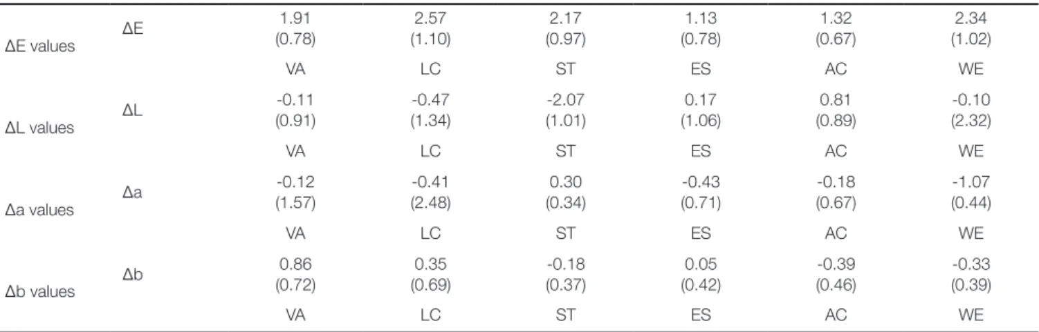 Table 9.  The mean value and standard deviation of ΔE, L, a, b after 10000 times of thermoscycling (Mean (SD))