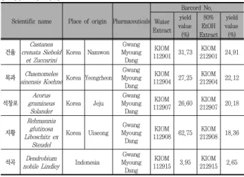 Table  1.  Neuroprotective  effects  of  some  herbal  medicine  plant  extract  information
