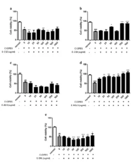 Fig.  4.  Effects  of  Herbal  medicine  80%  Ethanol  extract  on  chemical  ischemia–reperfusion  injury  in  SK-N-SH  cells
