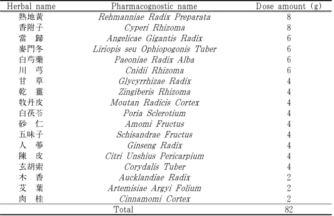 Table 2. The Composition of Samul-tang-gami