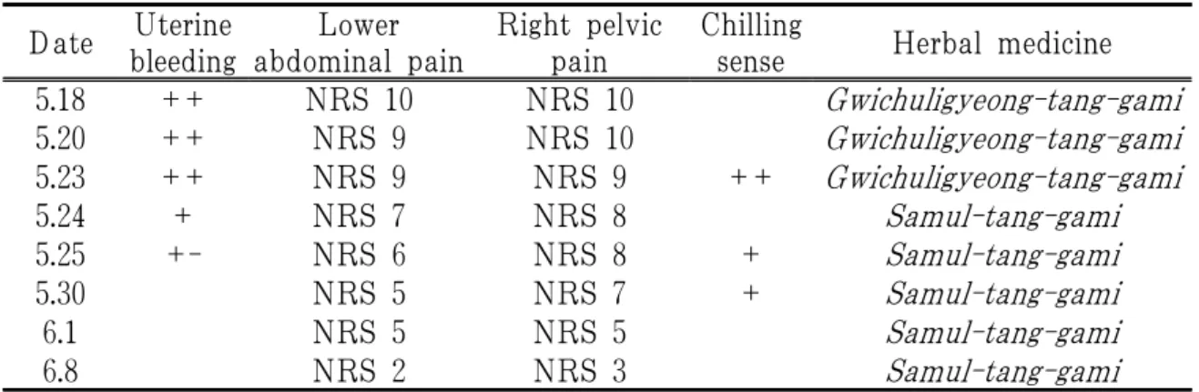 Table 3. Changes in Symptoms during Treatment