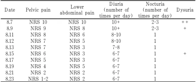 Table 5. Changes in Symptoms during Treatment