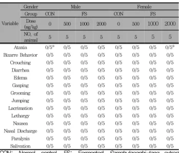 Table  2.  Mortality  of  Male  and  Female  ICR  Mice  Treated  with  Fermented  Samchulgeonbi-tang   Extract