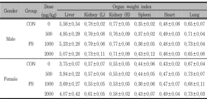 Table  5.  Organ  Weights  of  Male  and  Female  ICR  Mice  Orally  Treated  with  Fermented  Samchulgeonbi-tang  Extract