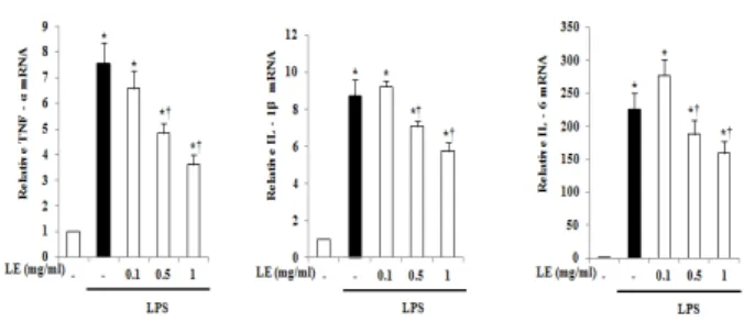 Fig.  4.  Effect  of  LE  extract  on  the  mRNA  expression  of  TNF- TNF-α,  IL-1β,  IL-6  on  RAW  264.7  cells