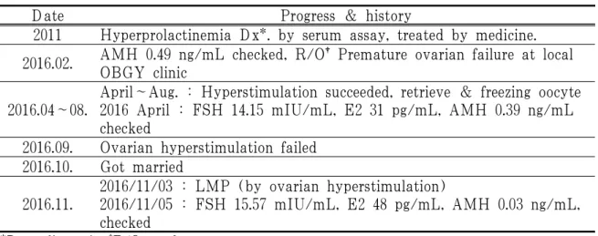 Table 1. Patient's History before First Visit