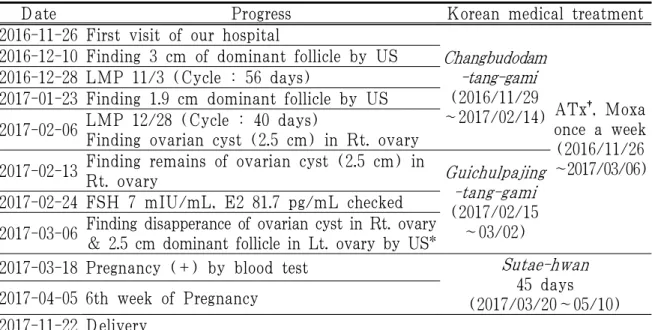 Table 3. Patient's Progress according to Korean Medical Treatment