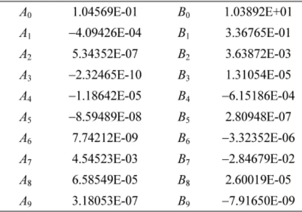 Table 1. Numerical value of A and B in equations A 0 1.04569E-01 B 0 1.03892E+01 A 1 −4.09426E-04 B 1 3.36765E-01 A 2 5.34352E-07 B 2 3.63872E-03 A 3 −2.32465E-10 B 3 1.31054E-05 A 4 −1.18642E-05 B 4 −6.15186E-04 A 5 −8.59489E-08 B 5 2.80948E-07 A 6 7.7421