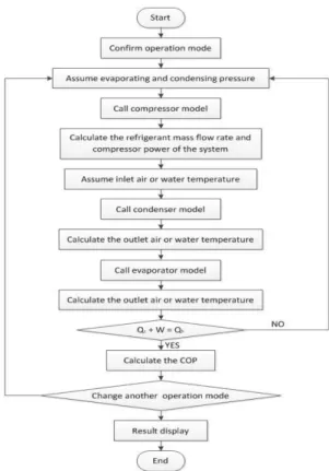 Fig. 1. Flow chart of heat pump system simulation.