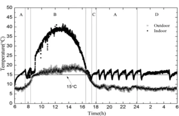 Fig. 7. Indoor and outdoor temperature variation with time when storage tank water temperature start at 35 ℃.