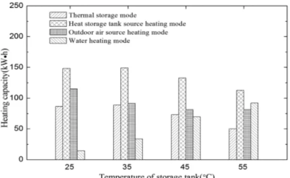 Fig. 10. Comparison of heating and thermal storage capacity with different initial water temperature of thermal storage tank.