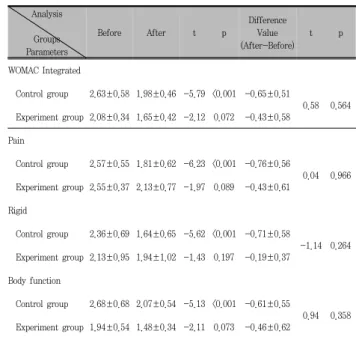 Table  3.  The  difference  of  DGG,  GSG  and  control  medications  for  improving  joint  disease  on  the  VAS