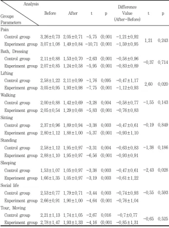 Table  6.  The  difference  of  DGG,  GSG  and  control  medications  for  improving  joint  disease  on  the  ODI  parameters