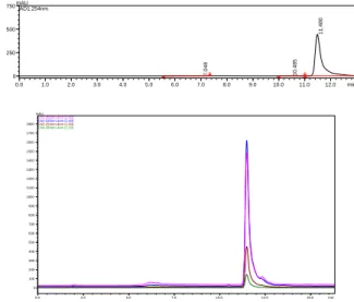 Fig.  3.  The  standard  curve  of  gomisin  compound
