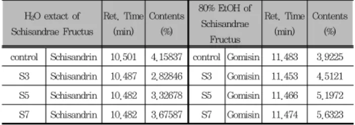 Table  4.  The  Contents  of  Schisandrin  and  Gomisin  in  the  Schisandrae  Fructus  with  Steaming  Process 