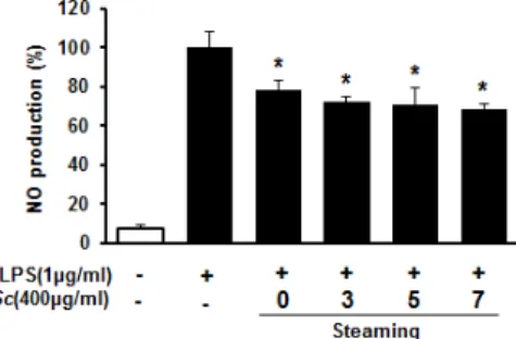 Fig.  6.  The  effect  of    ABTS  radical  scavenging  activity  in  the  schisandrae  fructus  with  steaming  process.