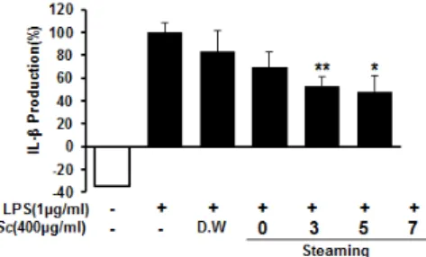 Fig.  10.  The  change  of  IL-1β  in  the  RAW264.7  treated  with  the  extract  of  schisandrae  fructus  with  steam  processing.