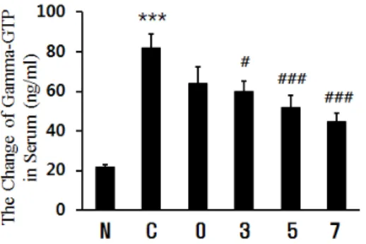 Fig.  13.  The  effect  of  gamma-GTP  in  the  serum  of  alcoholic  mice  treated  with  the  extract  of  schisandrae  fructus  with  steaming  process
