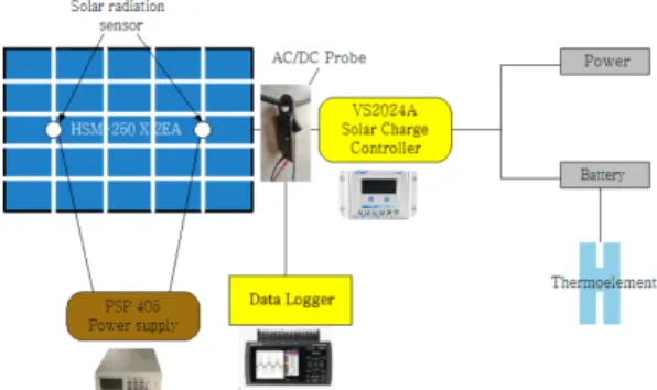 Table 1. Solar module Specification