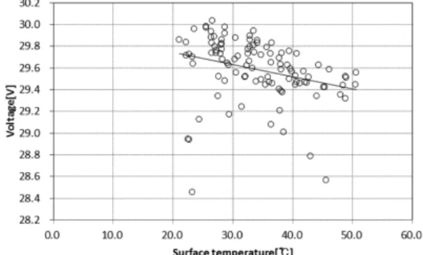 Fig. 6. Relationship between PV module surface temper- temper-ature and voltage in summer.
