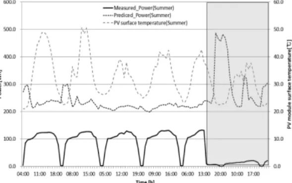 Fig. 10. Comparison between measured power and pre- pre-dicted power in summer.