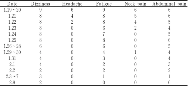 Table 5. The Progress of Symptoms Assessed by Visual Analogue Scale (VAS)
