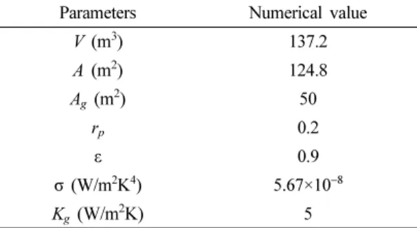 Table 1. Structure and material parameters of greenhouse Parameters Numerical value