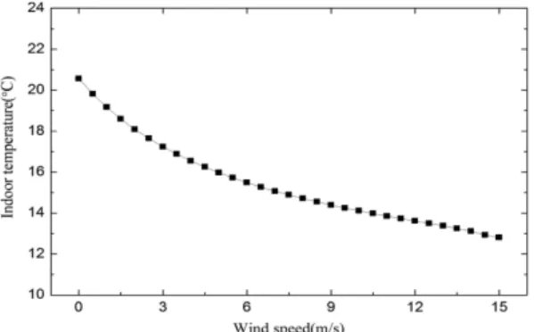Fig. 7. Indoor temperature variation with outdoor air temperature at different solar radiation