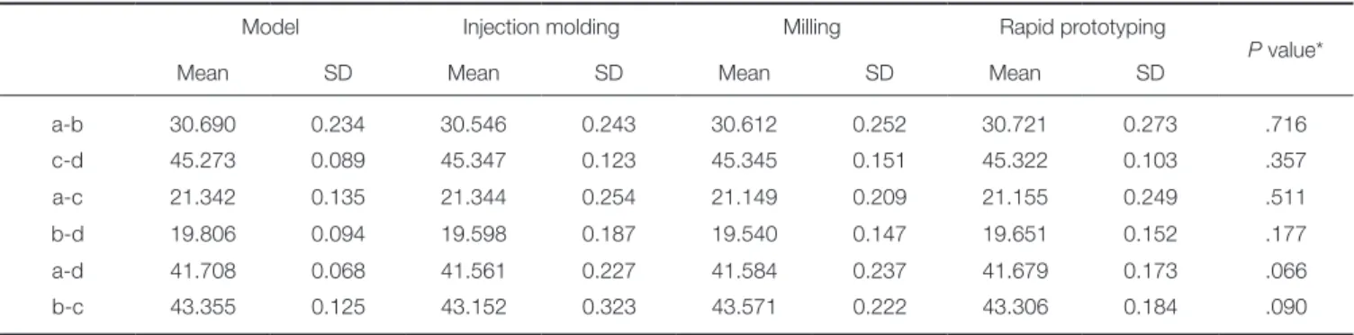 Table 1.  Means and standard deviations (SDs) of distance values between each measurement point in the model and  baseplates (mm)